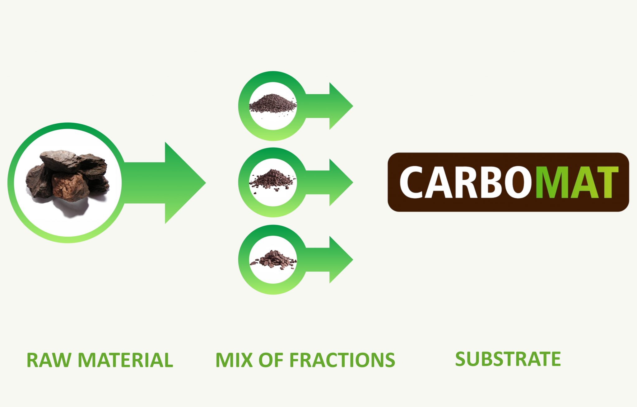 CARBOMAT – Carbohort